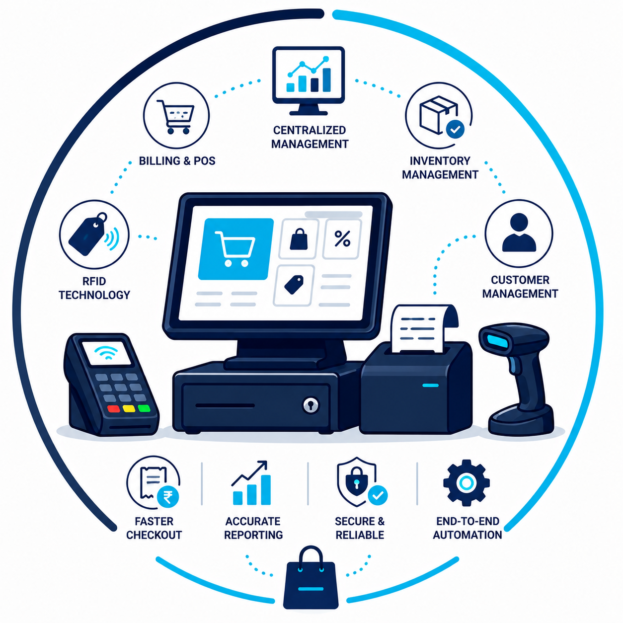Complete Retail Automation Solutions